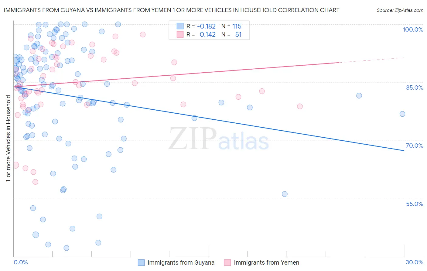 Immigrants from Guyana vs Immigrants from Yemen 1 or more Vehicles in Household