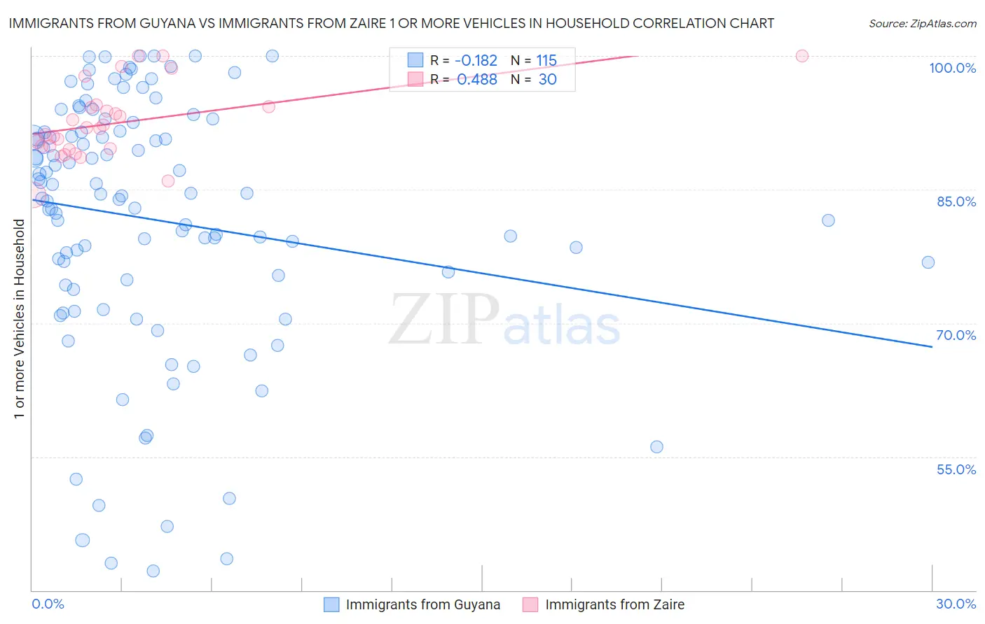 Immigrants from Guyana vs Immigrants from Zaire 1 or more Vehicles in Household