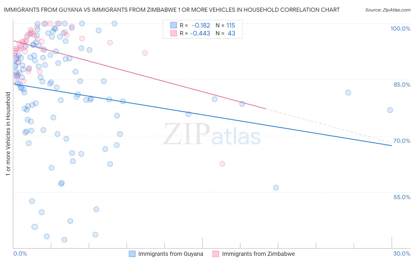 Immigrants from Guyana vs Immigrants from Zimbabwe 1 or more Vehicles in Household