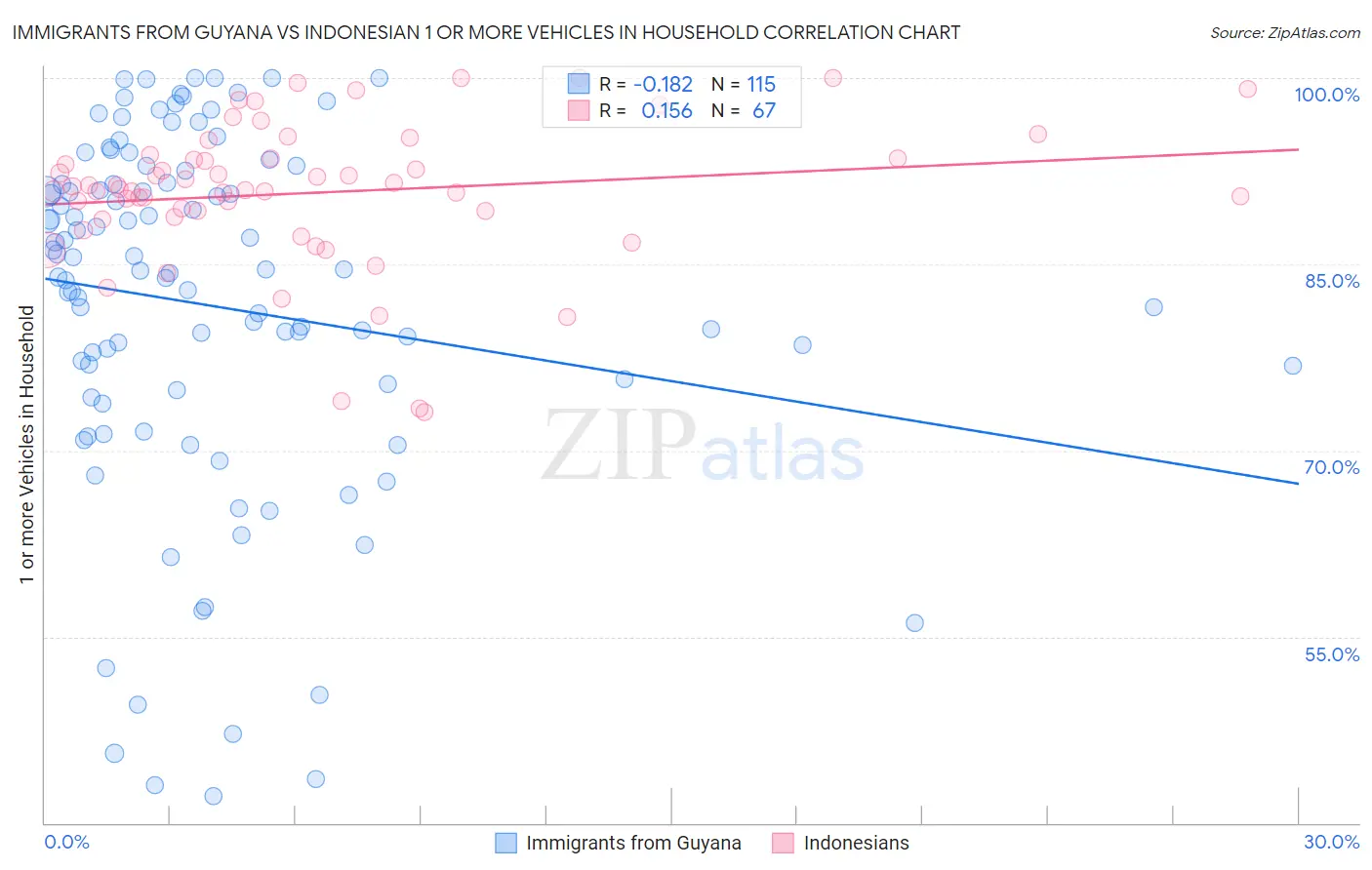Immigrants from Guyana vs Indonesian 1 or more Vehicles in Household