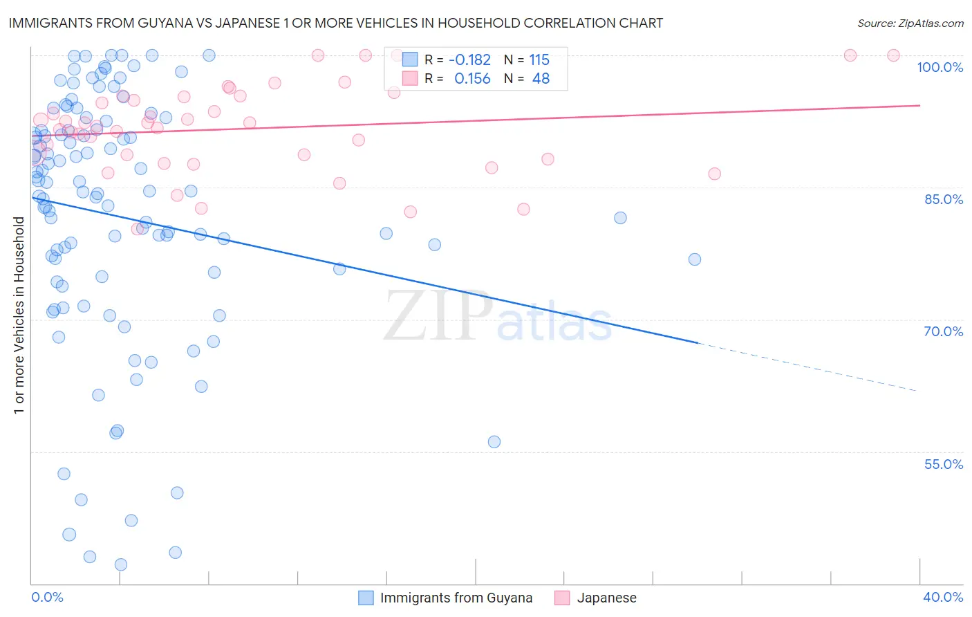 Immigrants from Guyana vs Japanese 1 or more Vehicles in Household