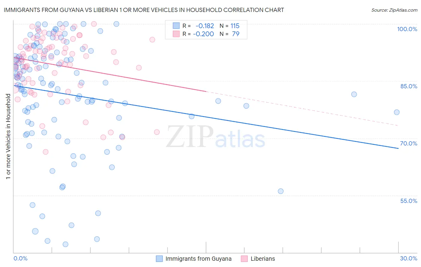 Immigrants from Guyana vs Liberian 1 or more Vehicles in Household