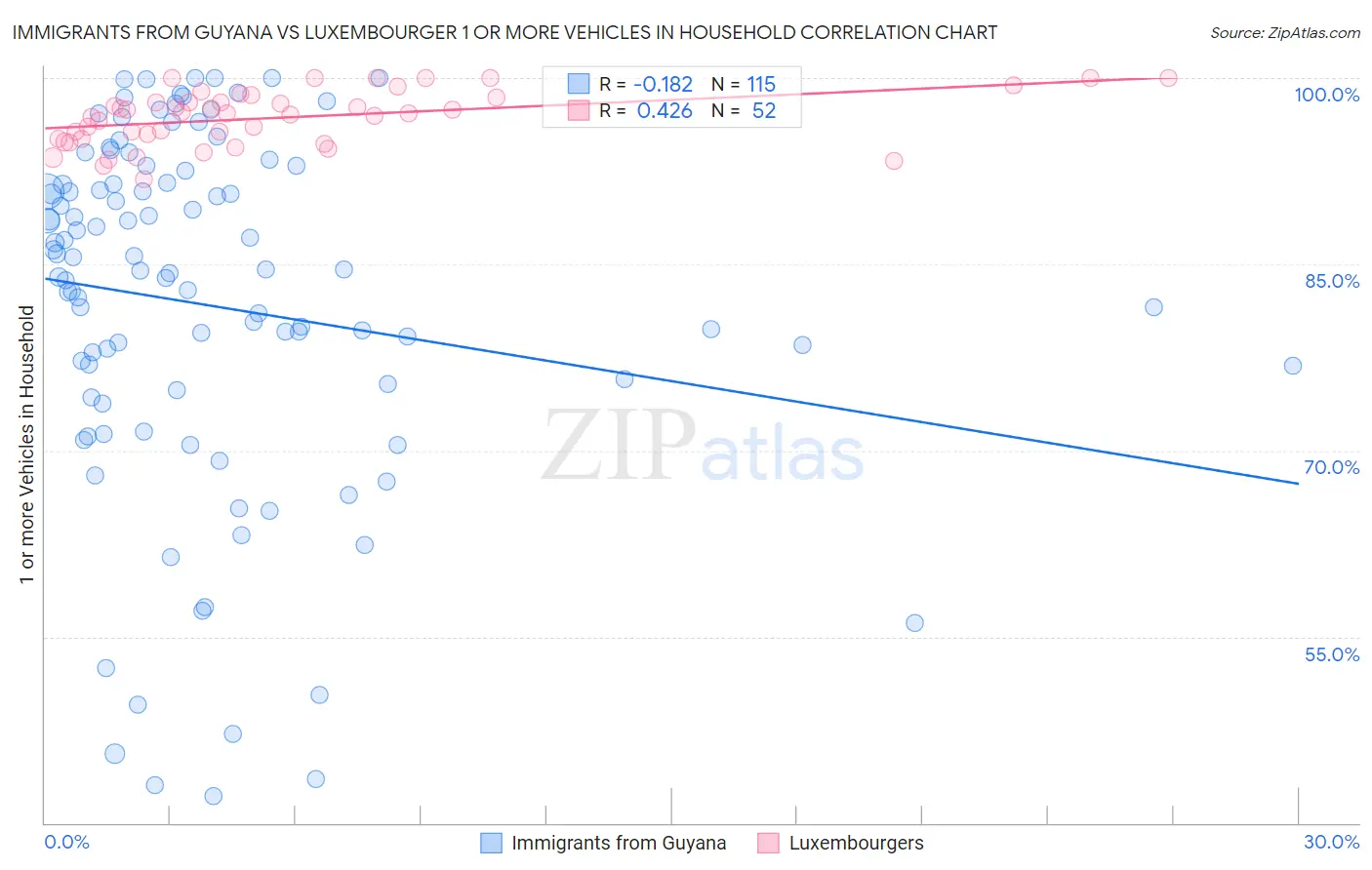 Immigrants from Guyana vs Luxembourger 1 or more Vehicles in Household