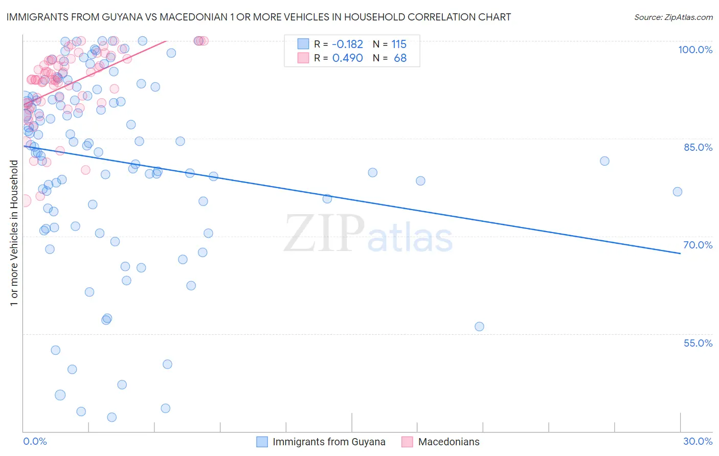 Immigrants from Guyana vs Macedonian 1 or more Vehicles in Household