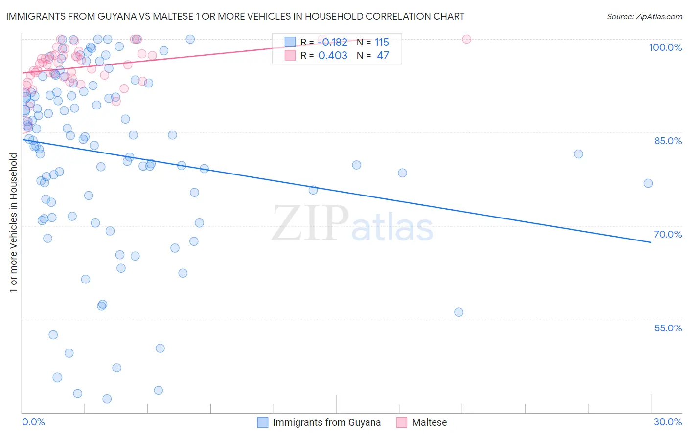 Immigrants from Guyana vs Maltese 1 or more Vehicles in Household