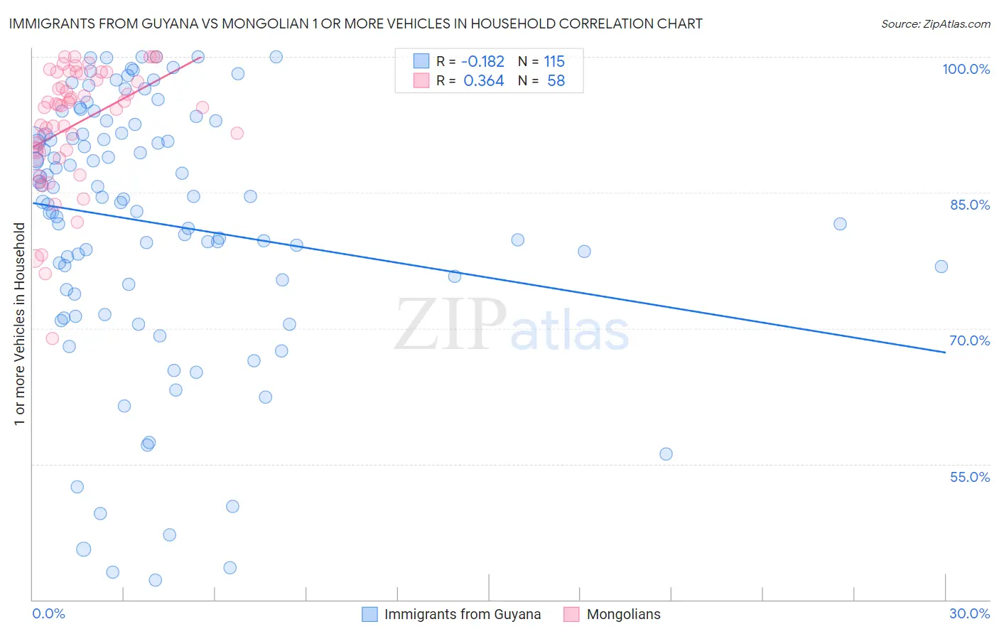 Immigrants from Guyana vs Mongolian 1 or more Vehicles in Household
