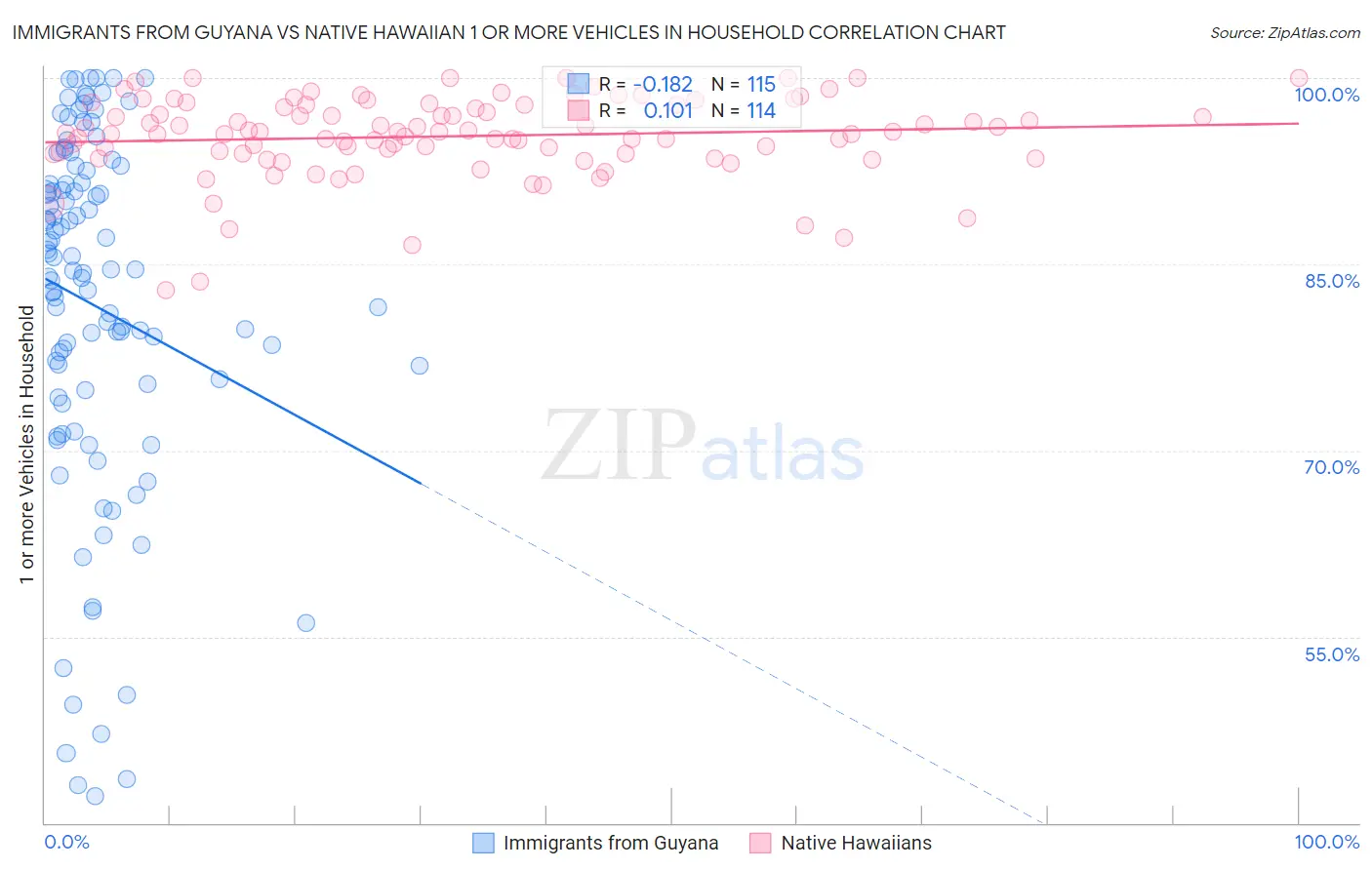 Immigrants from Guyana vs Native Hawaiian 1 or more Vehicles in Household