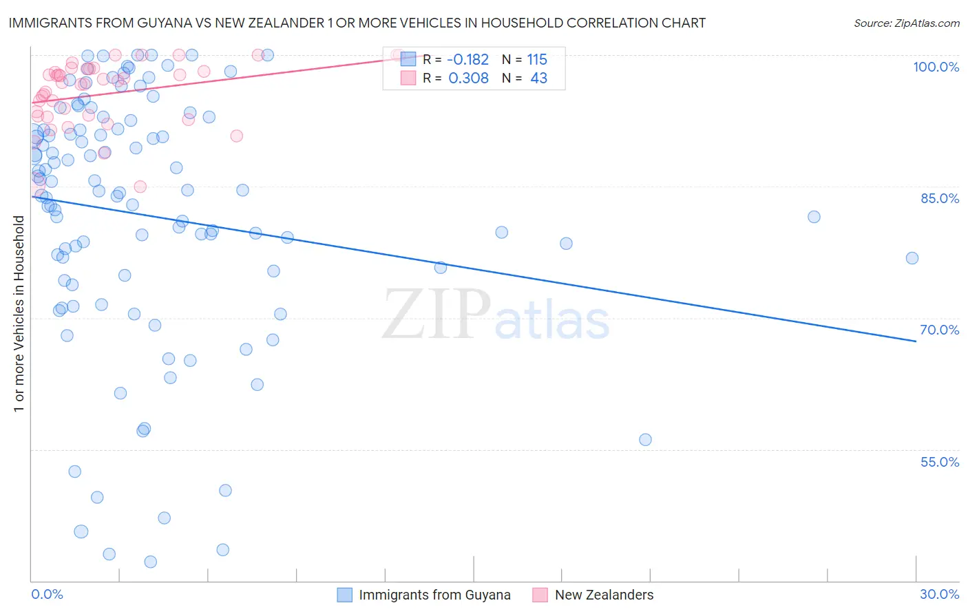 Immigrants from Guyana vs New Zealander 1 or more Vehicles in Household