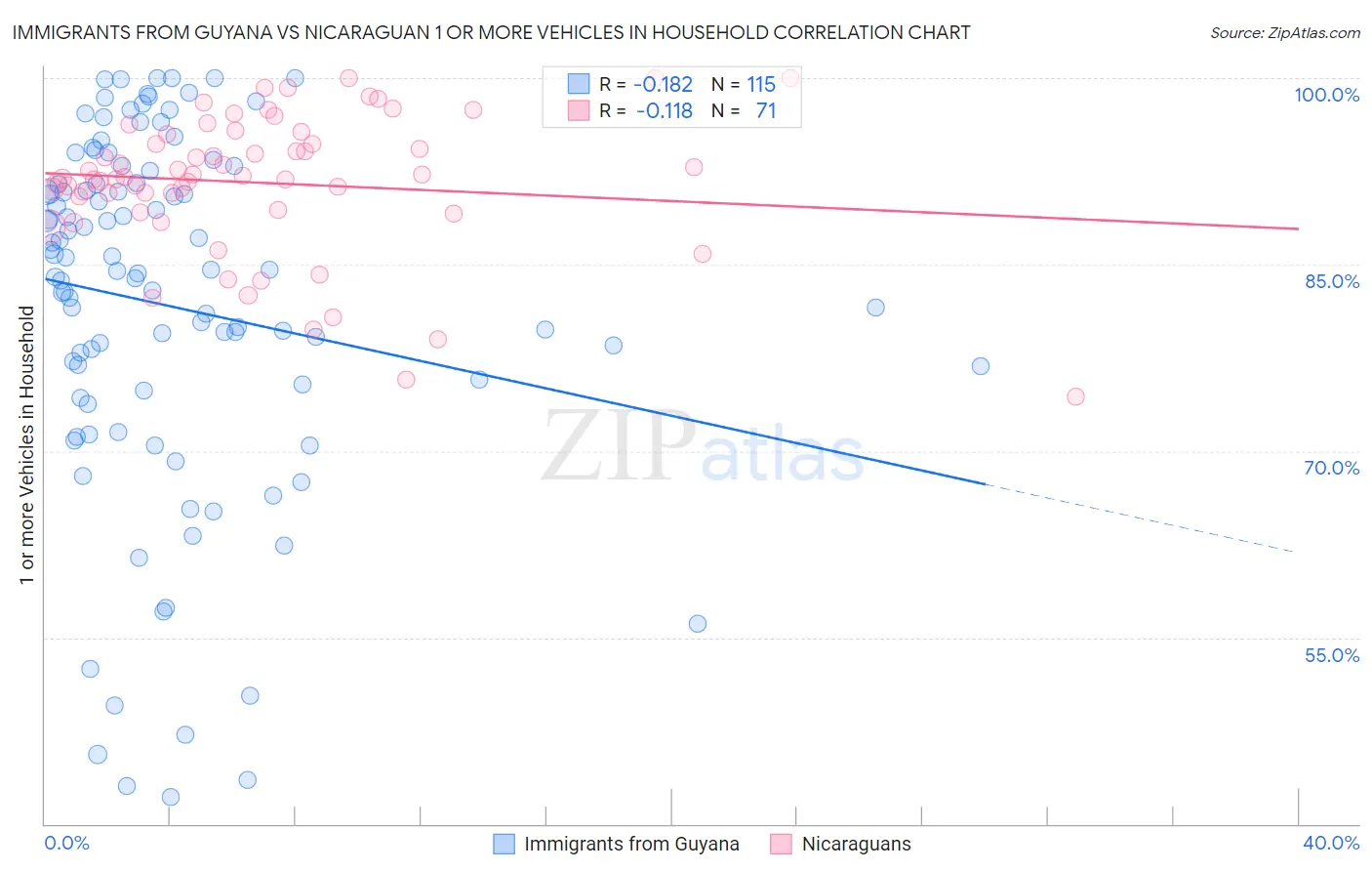 Immigrants from Guyana vs Nicaraguan 1 or more Vehicles in Household