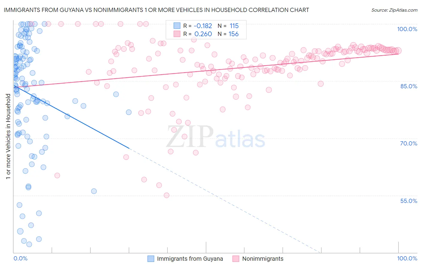 Immigrants from Guyana vs Nonimmigrants 1 or more Vehicles in Household