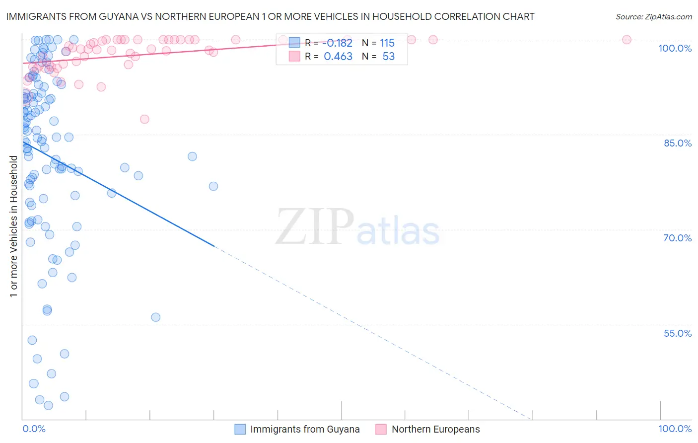 Immigrants from Guyana vs Northern European 1 or more Vehicles in Household