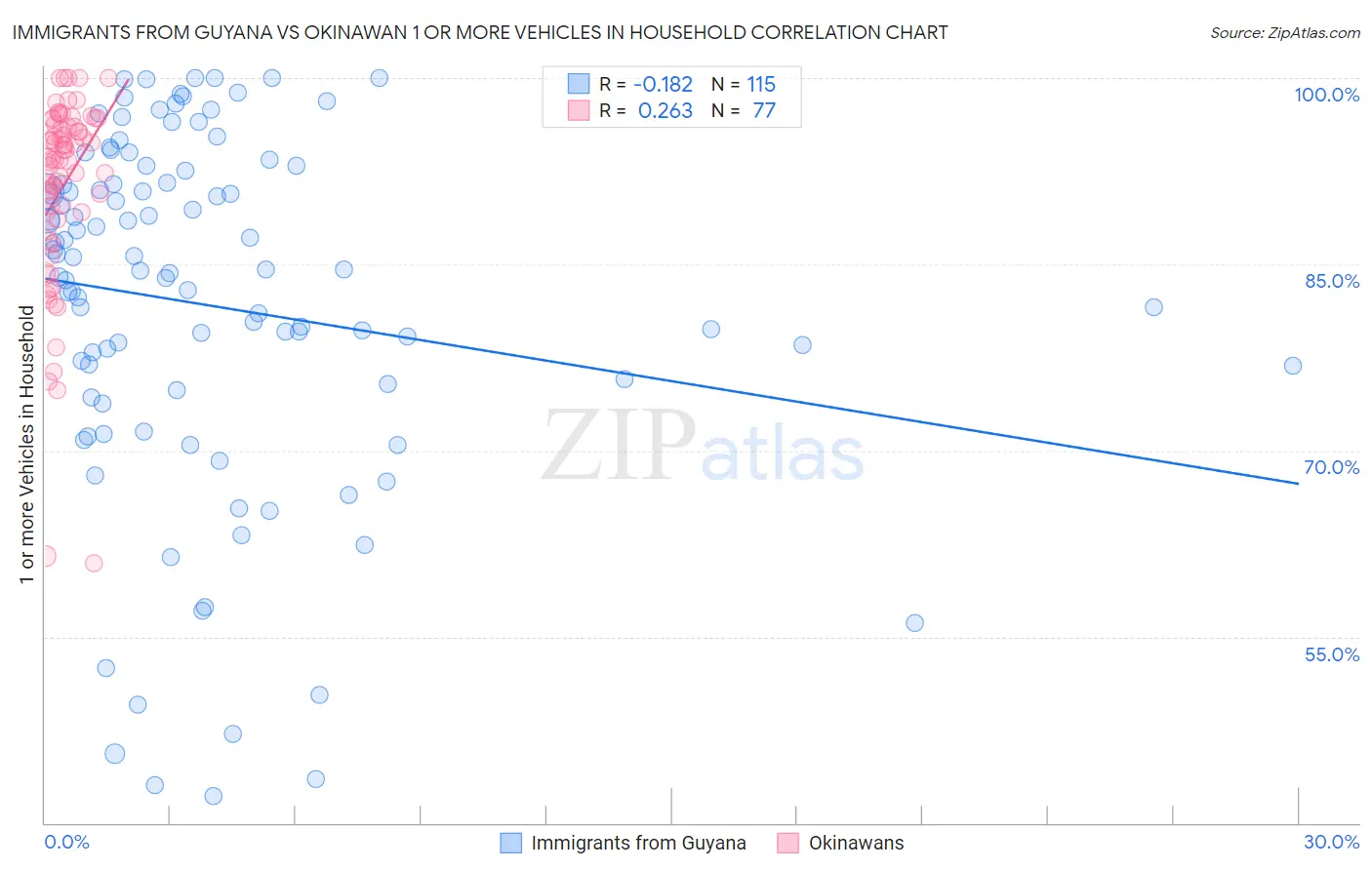 Immigrants from Guyana vs Okinawan 1 or more Vehicles in Household