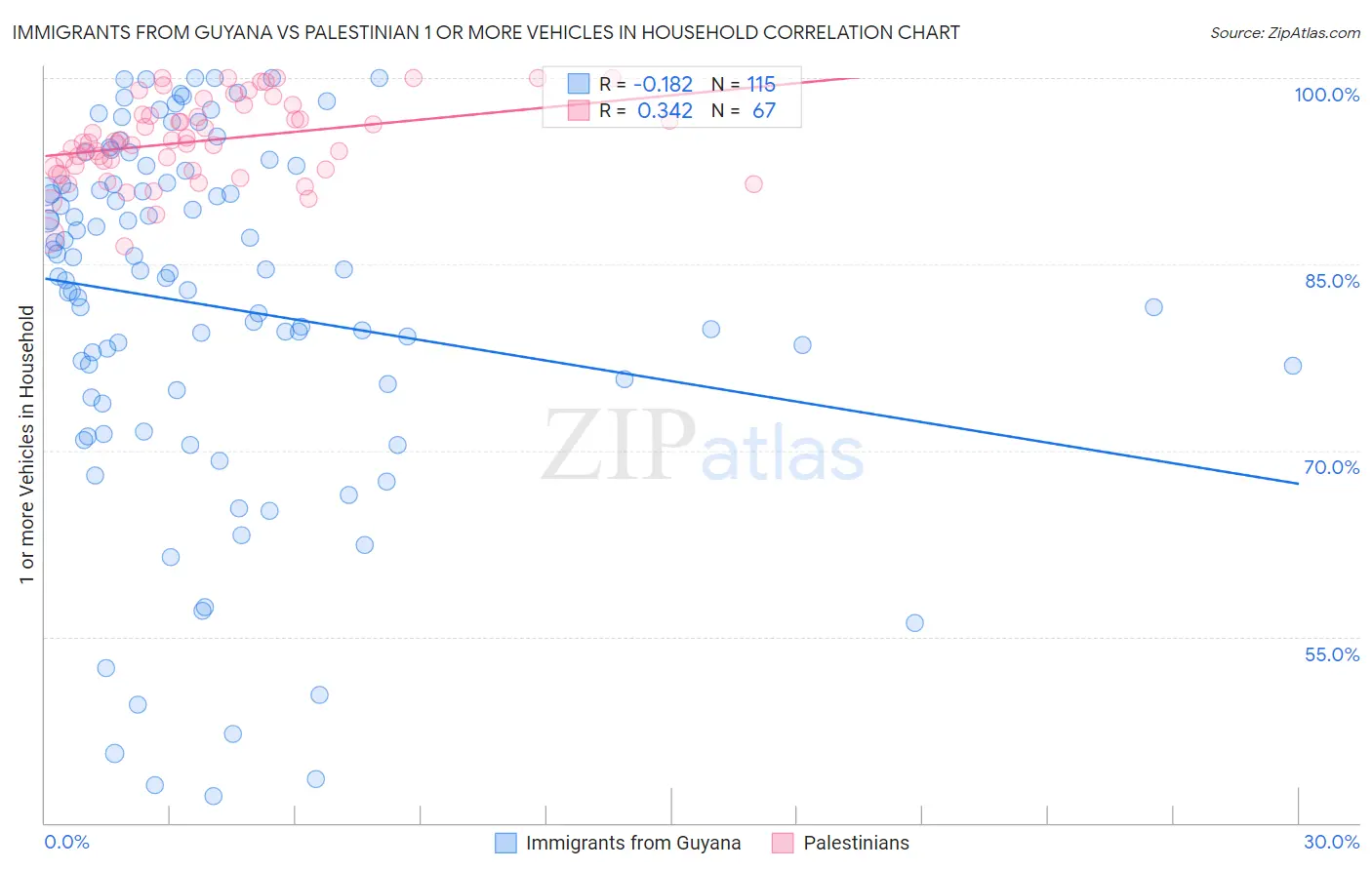 Immigrants from Guyana vs Palestinian 1 or more Vehicles in Household