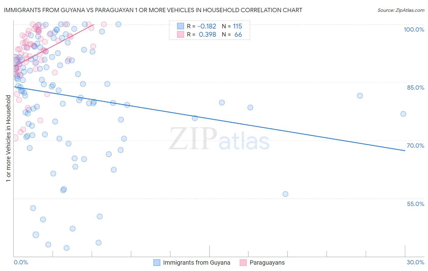 Immigrants from Guyana vs Paraguayan 1 or more Vehicles in Household
