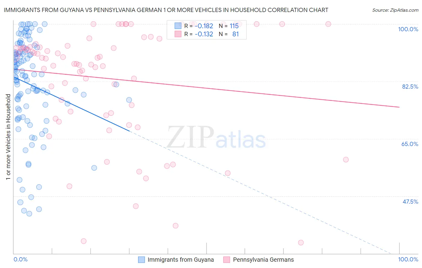Immigrants from Guyana vs Pennsylvania German 1 or more Vehicles in Household