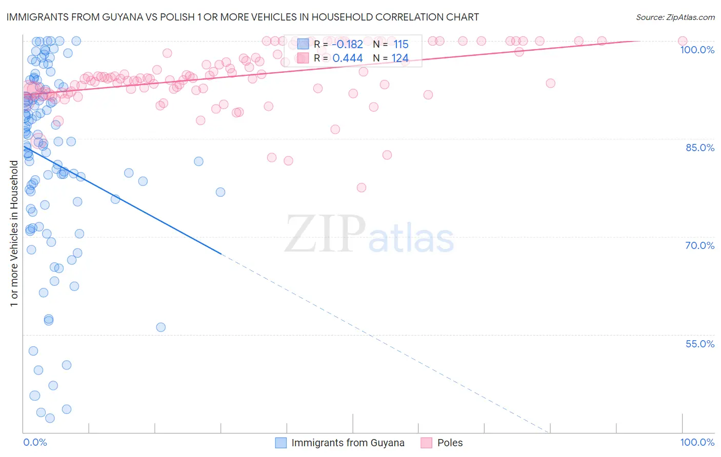 Immigrants from Guyana vs Polish 1 or more Vehicles in Household