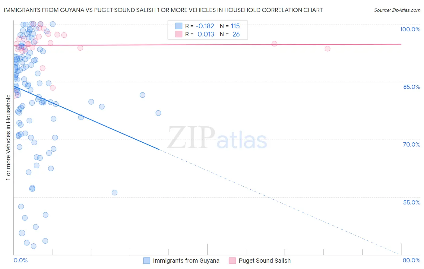 Immigrants from Guyana vs Puget Sound Salish 1 or more Vehicles in Household
