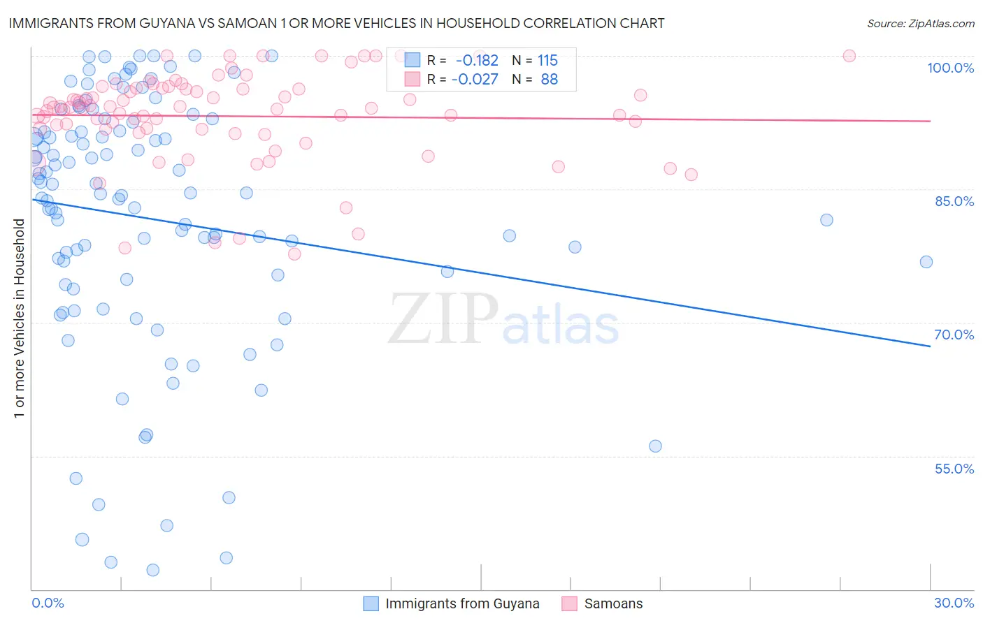 Immigrants from Guyana vs Samoan 1 or more Vehicles in Household