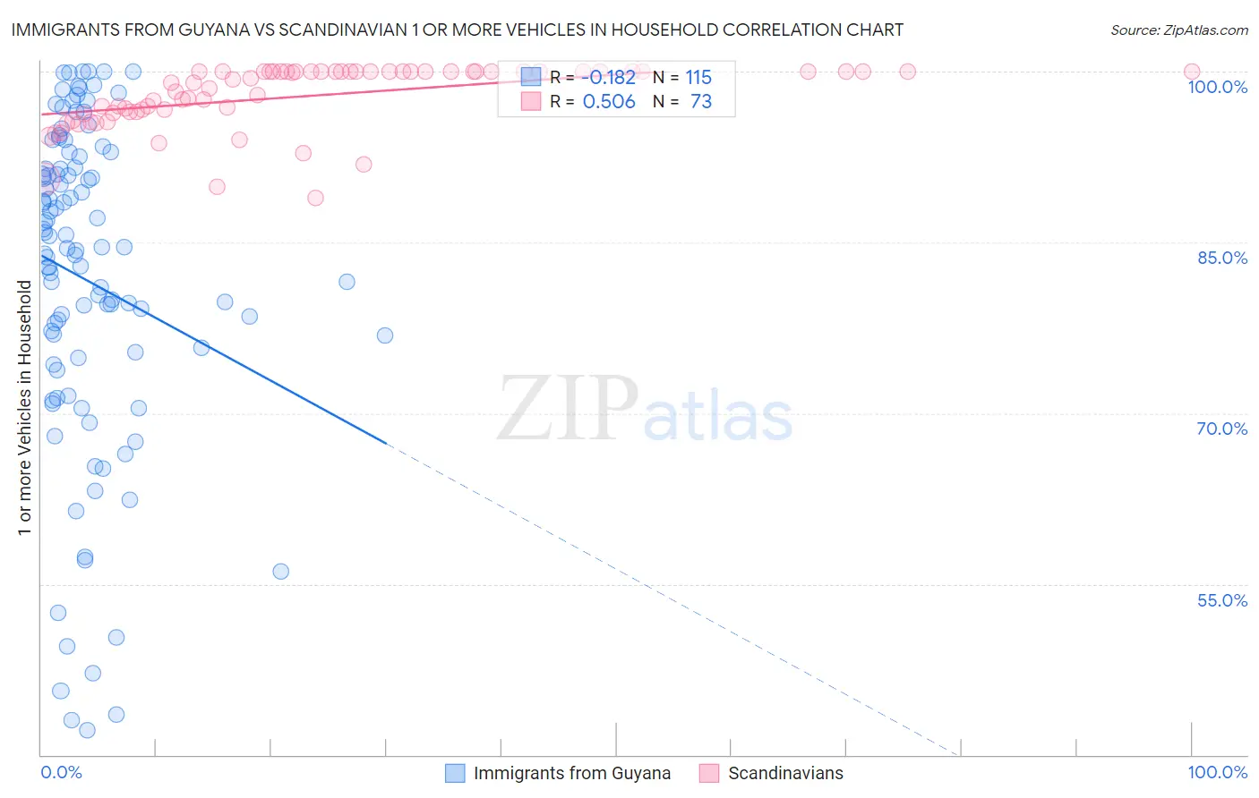 Immigrants from Guyana vs Scandinavian 1 or more Vehicles in Household