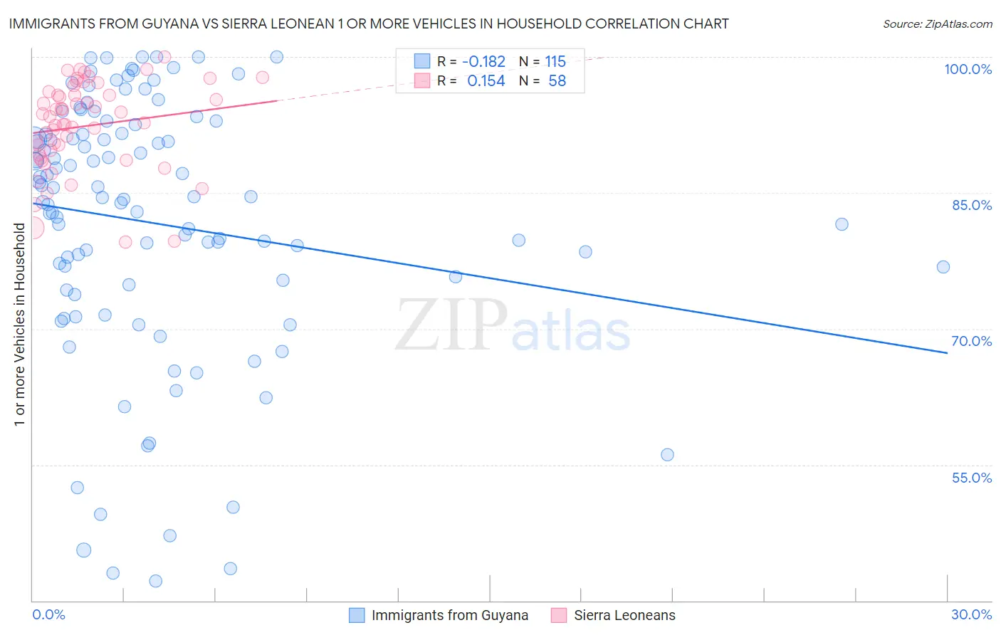 Immigrants from Guyana vs Sierra Leonean 1 or more Vehicles in Household