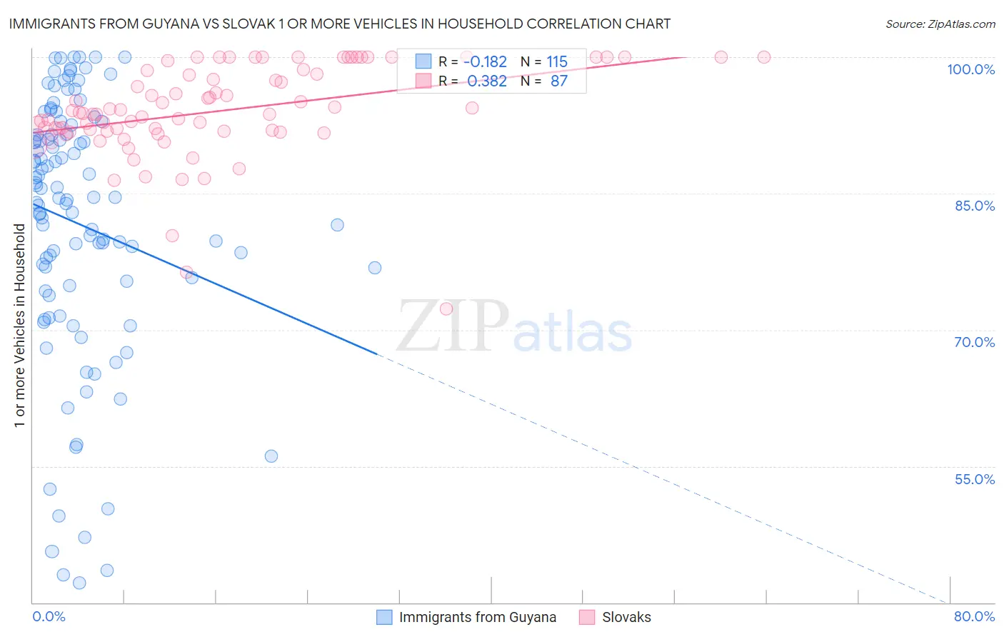 Immigrants from Guyana vs Slovak 1 or more Vehicles in Household