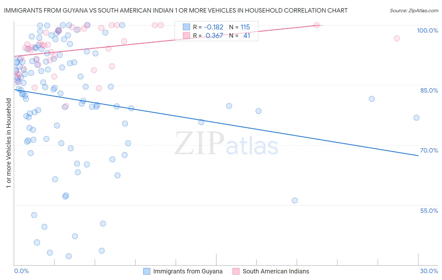 Immigrants from Guyana vs South American Indian 1 or more Vehicles in Household