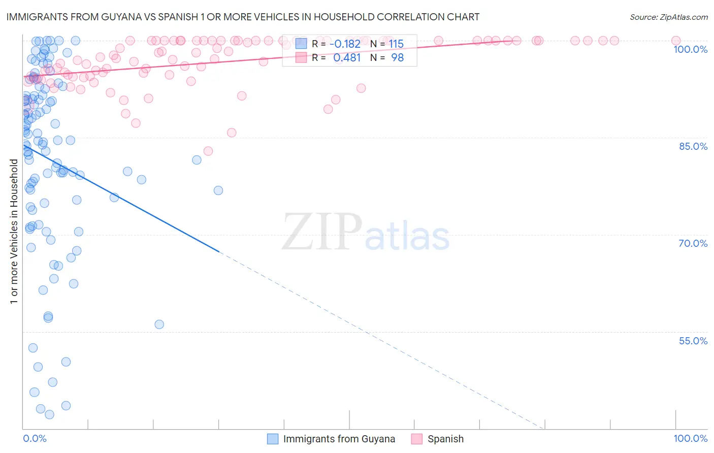 Immigrants from Guyana vs Spanish 1 or more Vehicles in Household