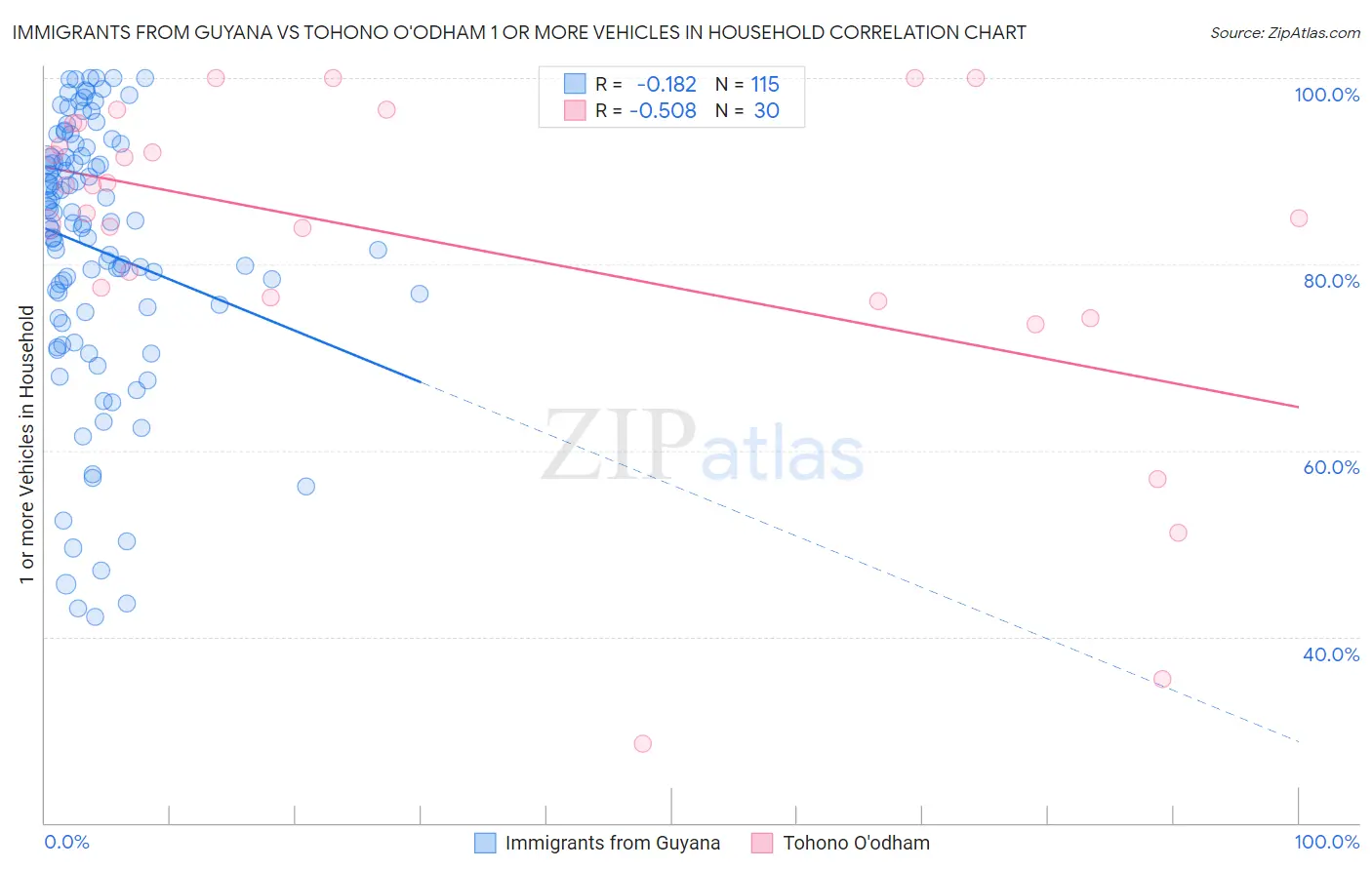 Immigrants from Guyana vs Tohono O'odham 1 or more Vehicles in Household