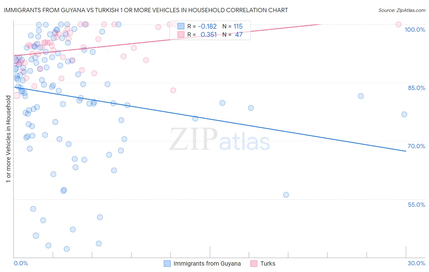 Immigrants from Guyana vs Turkish 1 or more Vehicles in Household