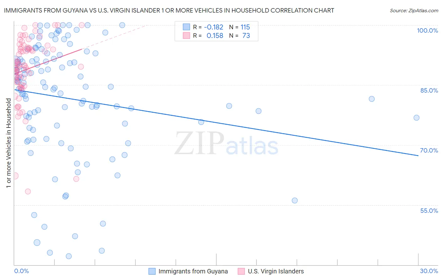 Immigrants from Guyana vs U.S. Virgin Islander 1 or more Vehicles in Household