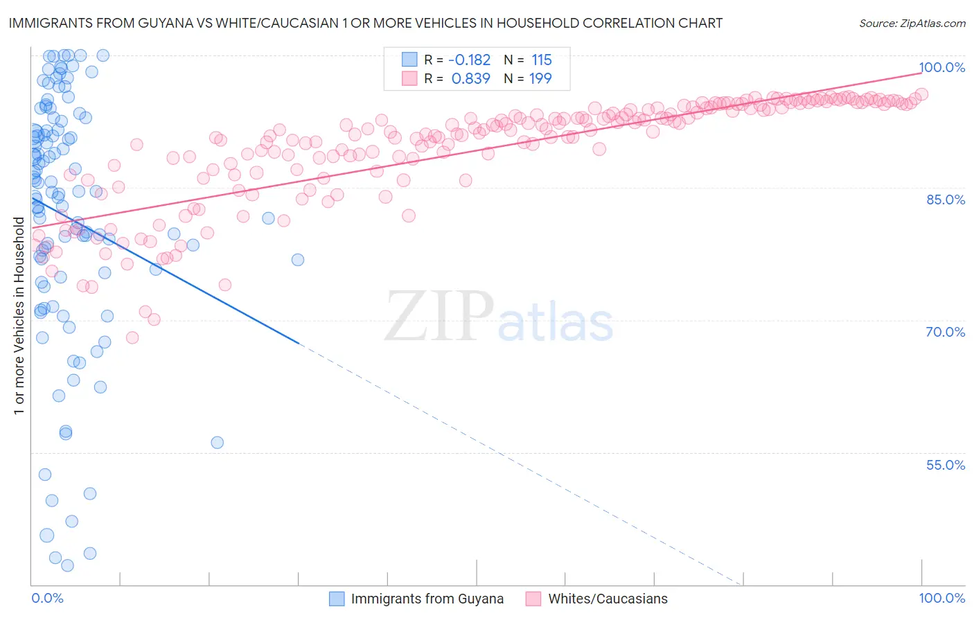 Immigrants from Guyana vs White/Caucasian 1 or more Vehicles in Household