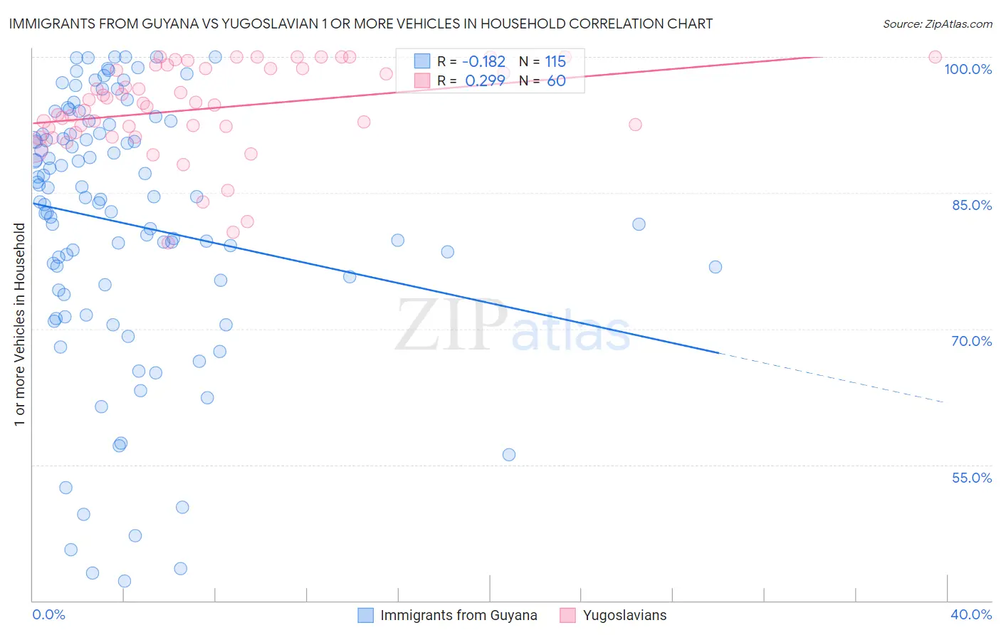 Immigrants from Guyana vs Yugoslavian 1 or more Vehicles in Household