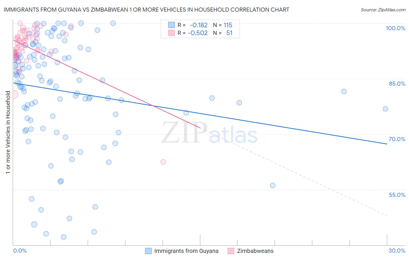 Immigrants from Guyana vs Zimbabwean 1 or more Vehicles in Household