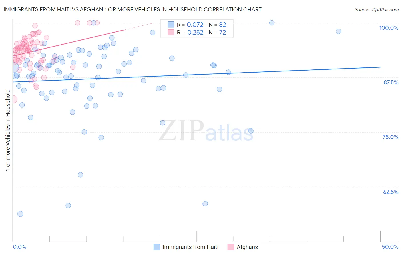 Immigrants from Haiti vs Afghan 1 or more Vehicles in Household