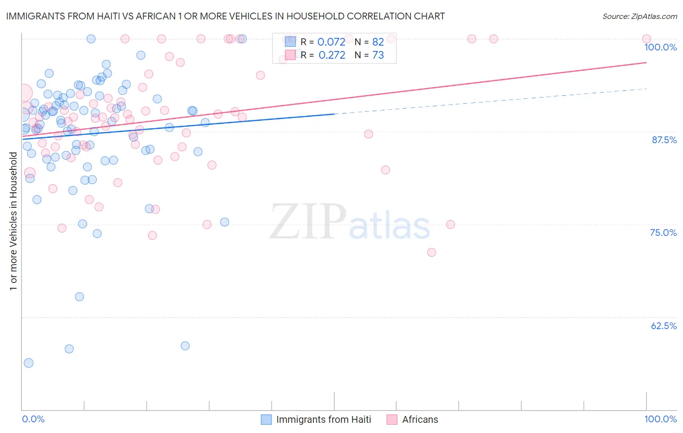 Immigrants from Haiti vs African 1 or more Vehicles in Household