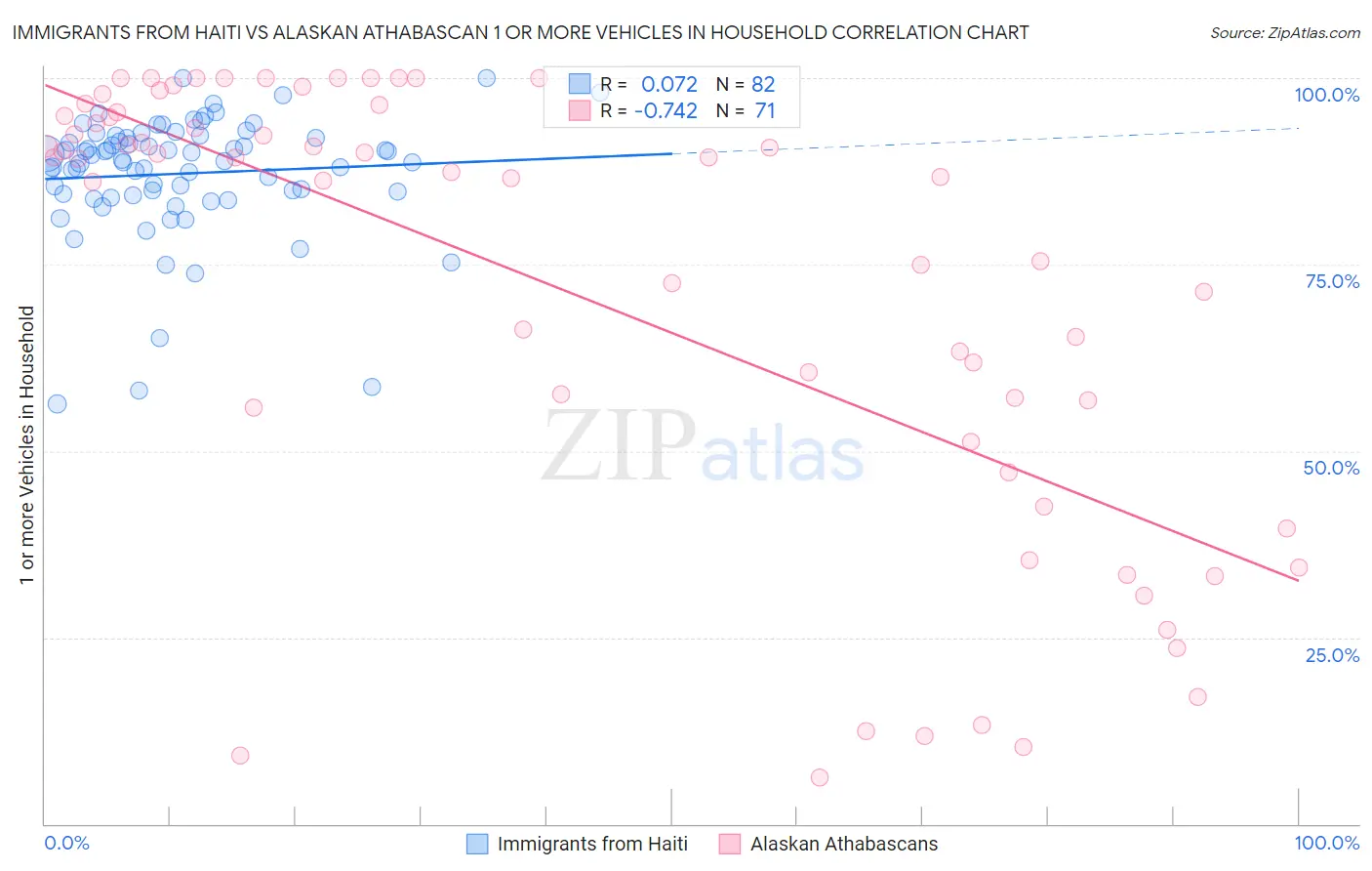 Immigrants from Haiti vs Alaskan Athabascan 1 or more Vehicles in Household