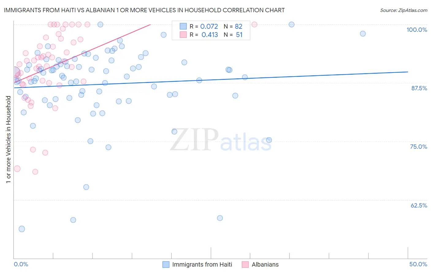 Immigrants from Haiti vs Albanian 1 or more Vehicles in Household