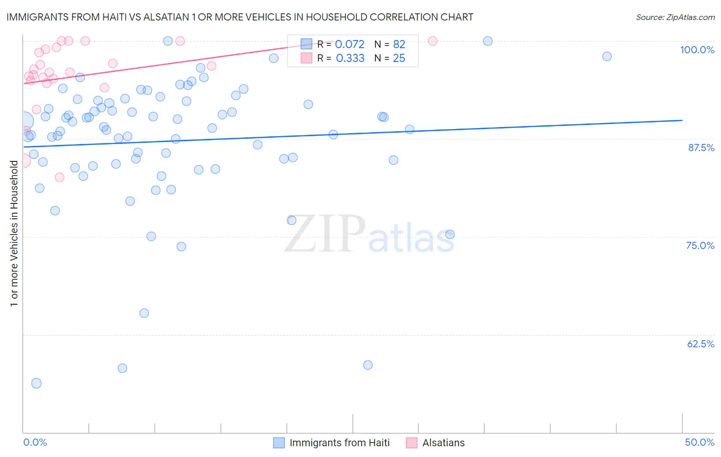 Immigrants from Haiti vs Alsatian 1 or more Vehicles in Household