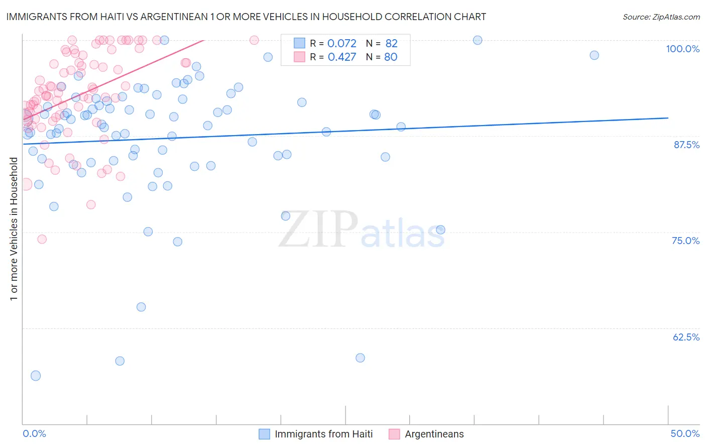 Immigrants from Haiti vs Argentinean 1 or more Vehicles in Household