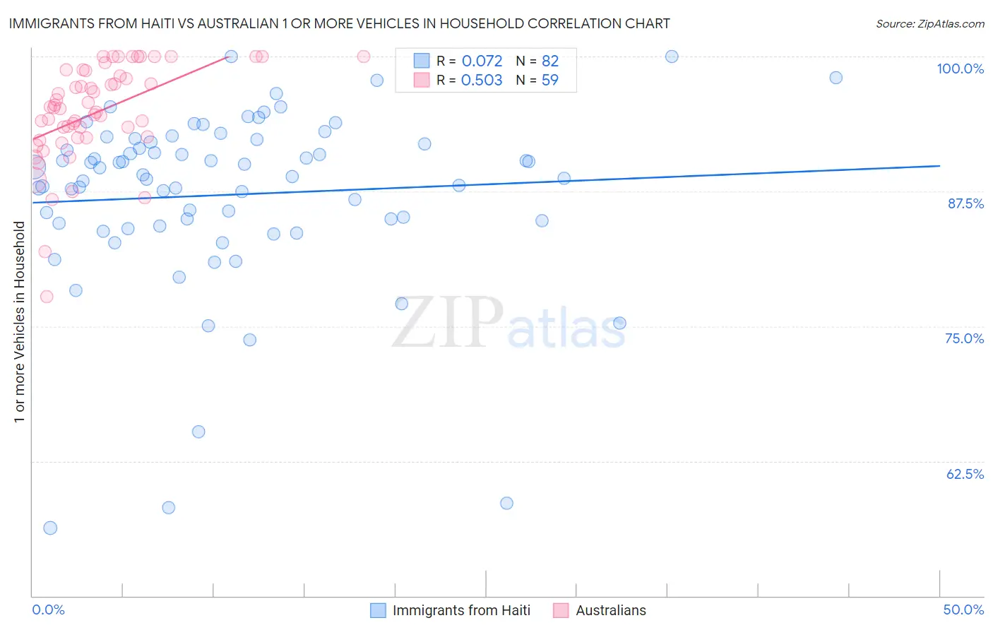 Immigrants from Haiti vs Australian 1 or more Vehicles in Household