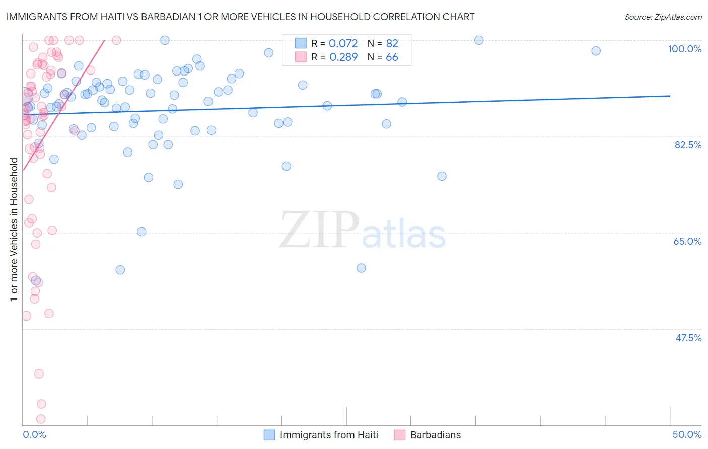 Immigrants from Haiti vs Barbadian 1 or more Vehicles in Household