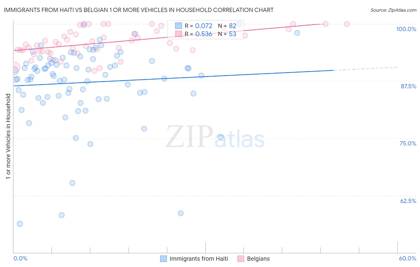 Immigrants from Haiti vs Belgian 1 or more Vehicles in Household