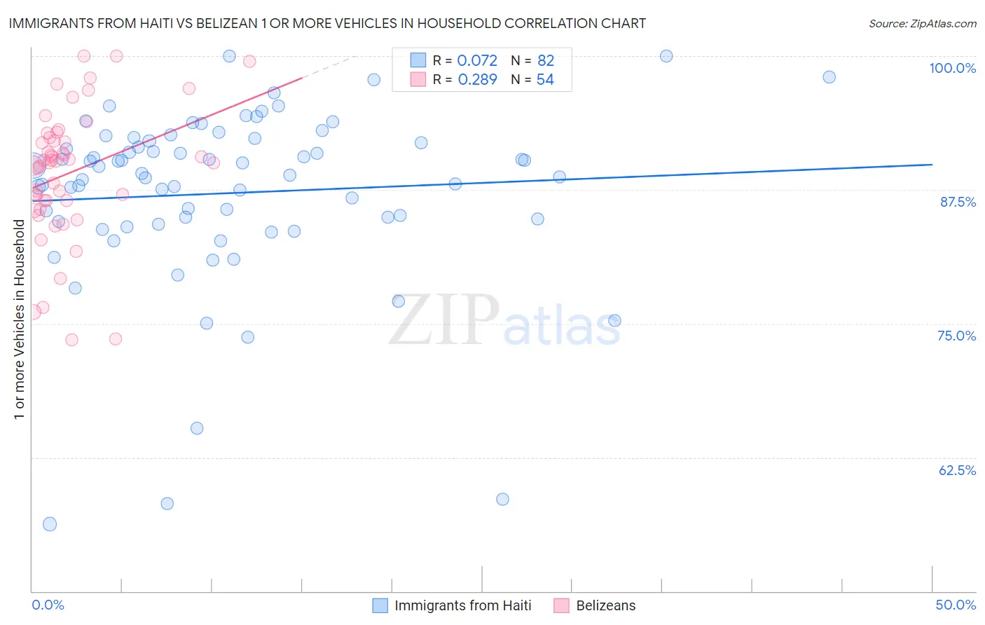 Immigrants from Haiti vs Belizean 1 or more Vehicles in Household