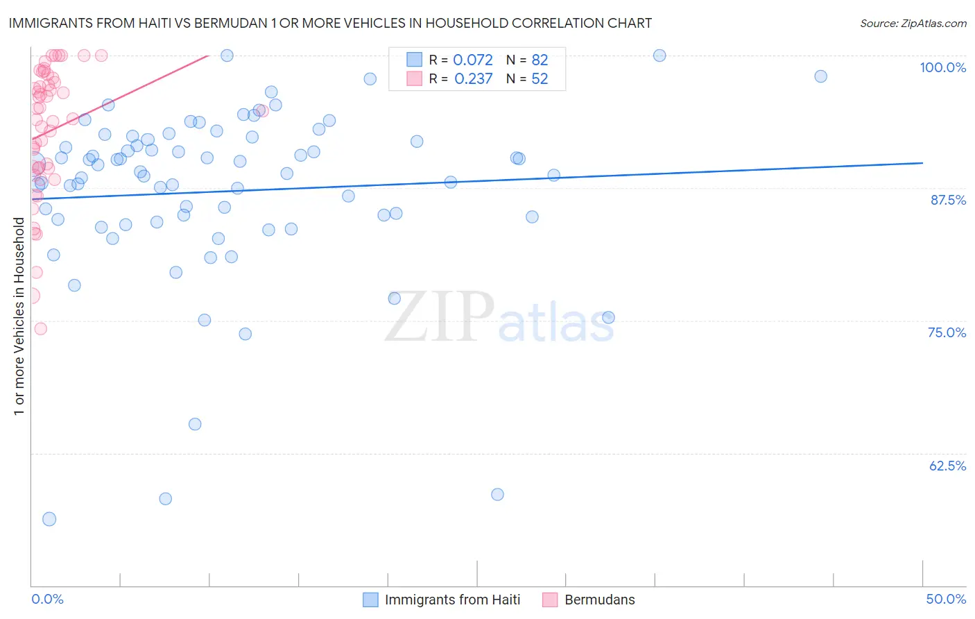 Immigrants from Haiti vs Bermudan 1 or more Vehicles in Household