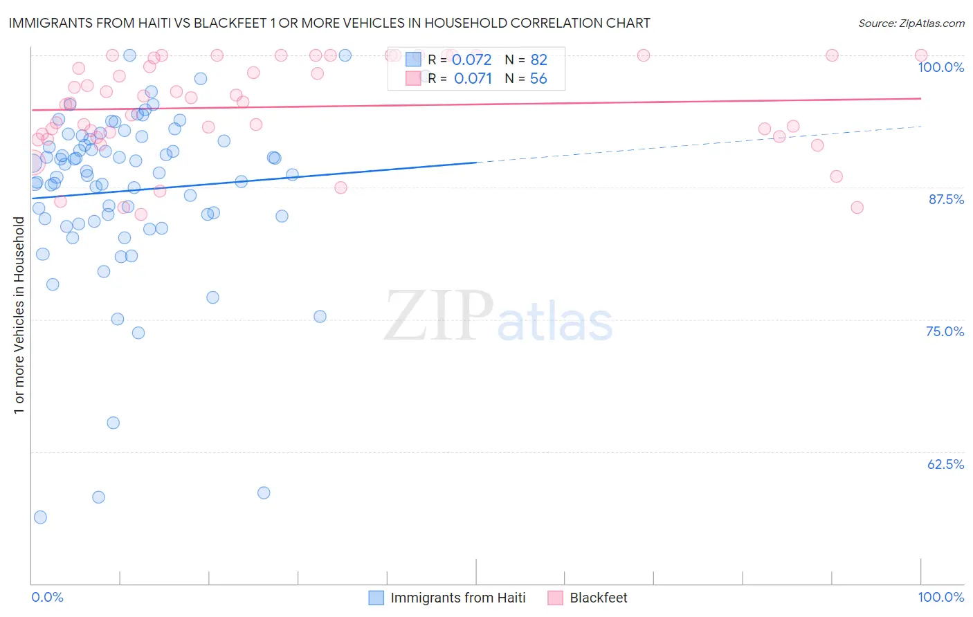 Immigrants from Haiti vs Blackfeet 1 or more Vehicles in Household