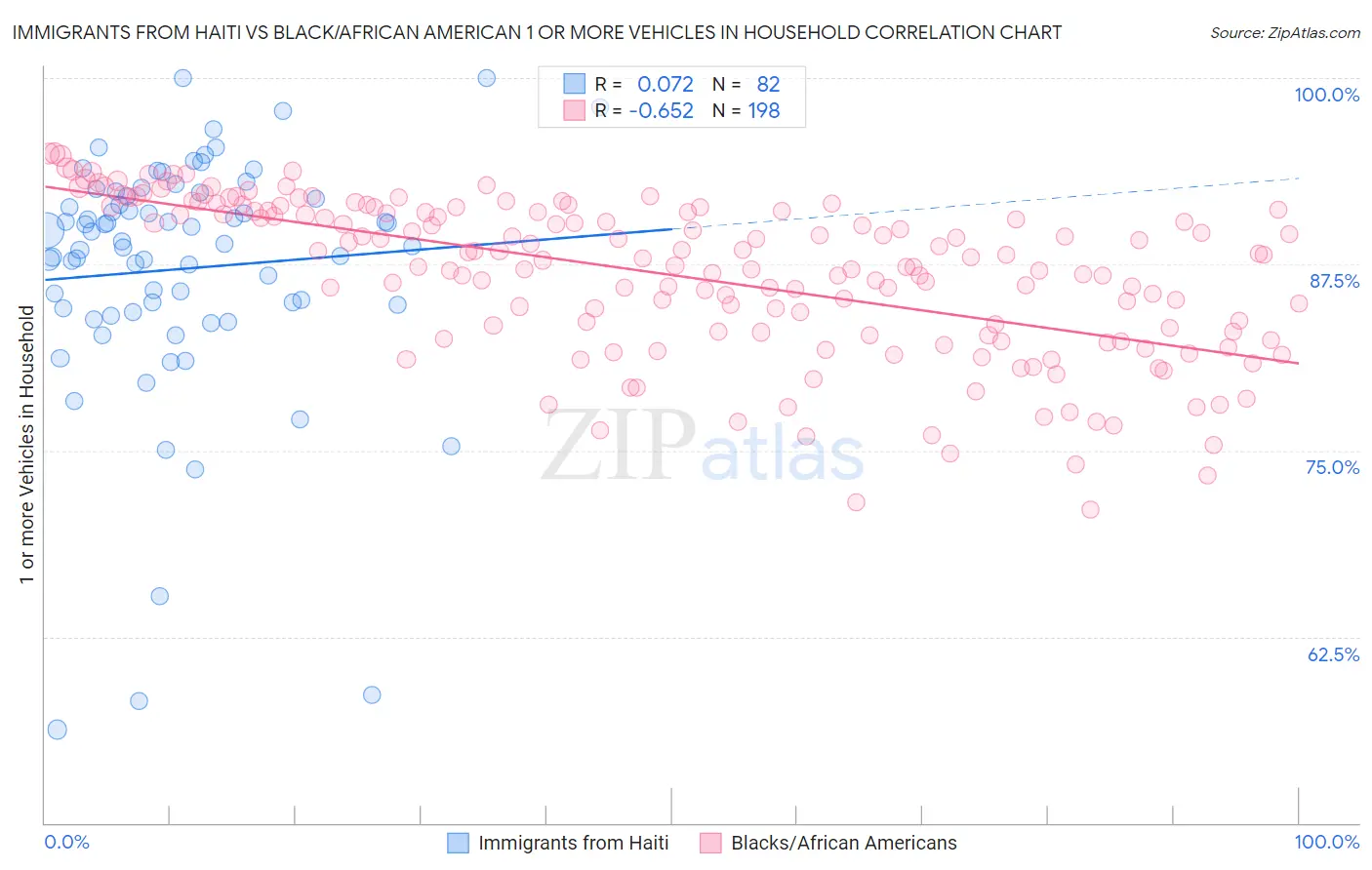 Immigrants from Haiti vs Black/African American 1 or more Vehicles in Household