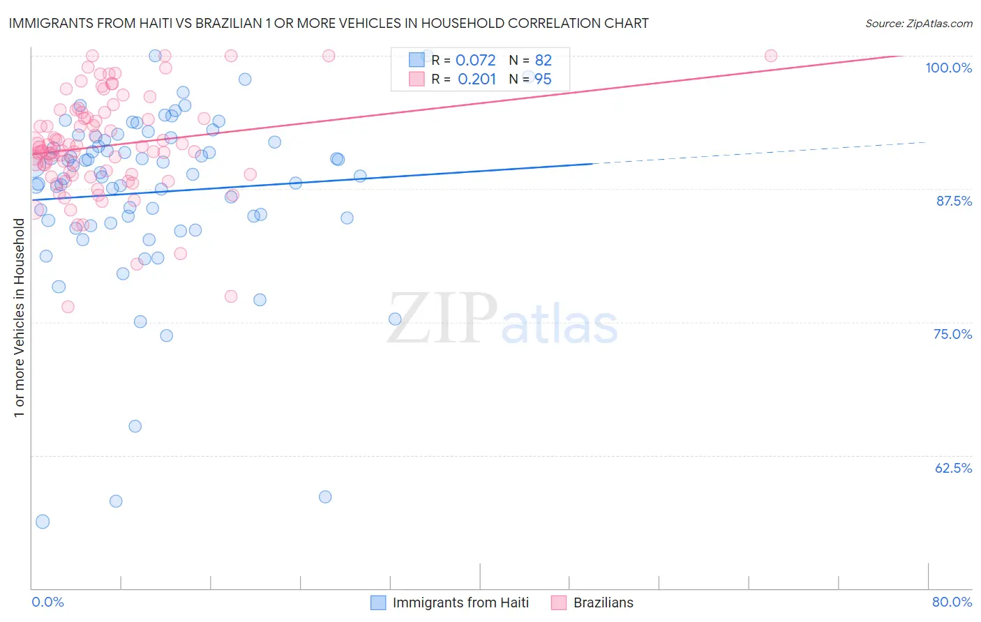 Immigrants from Haiti vs Brazilian 1 or more Vehicles in Household