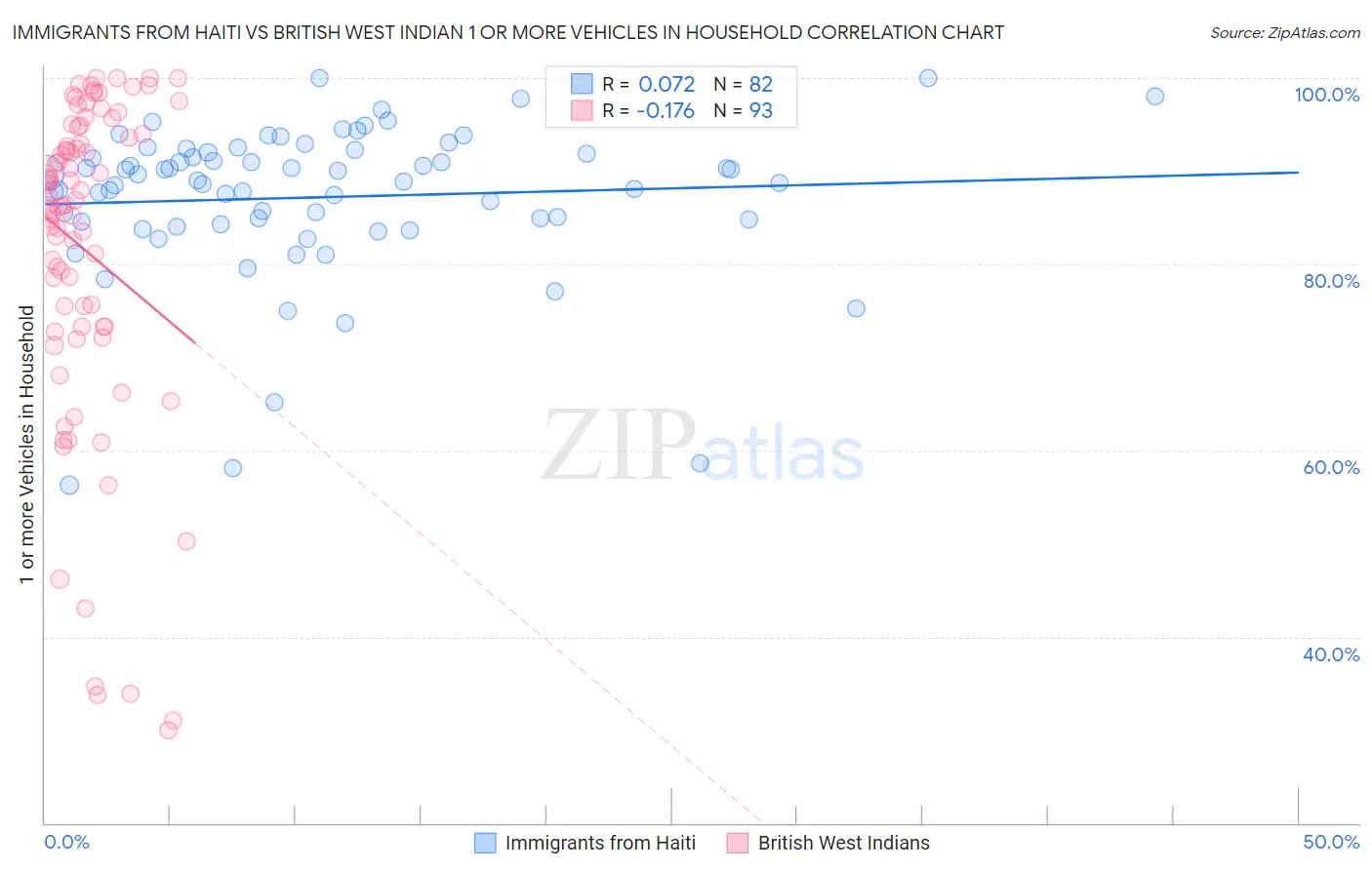 Immigrants from Haiti vs British West Indian 1 or more Vehicles in Household