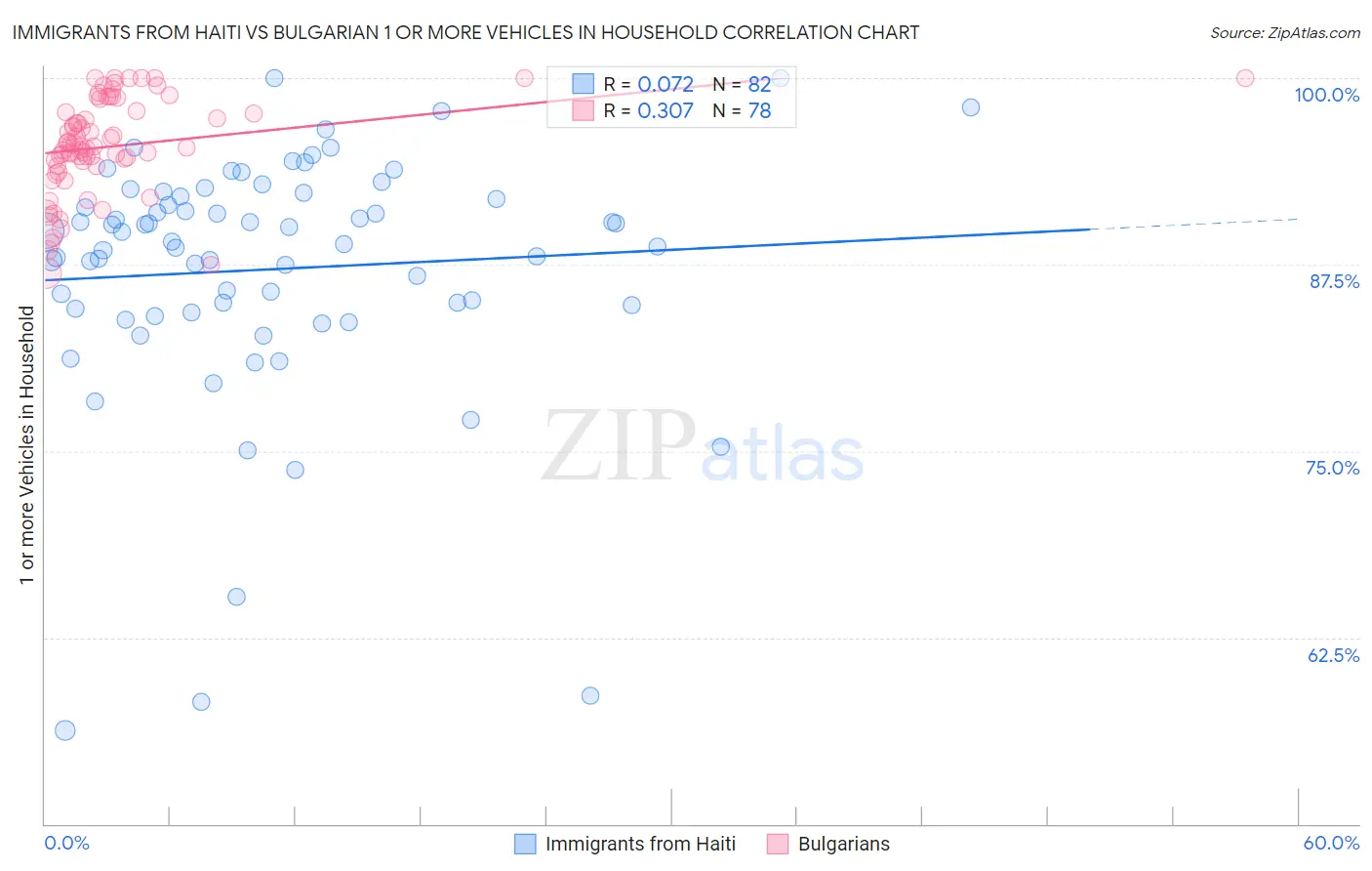 Immigrants from Haiti vs Bulgarian 1 or more Vehicles in Household