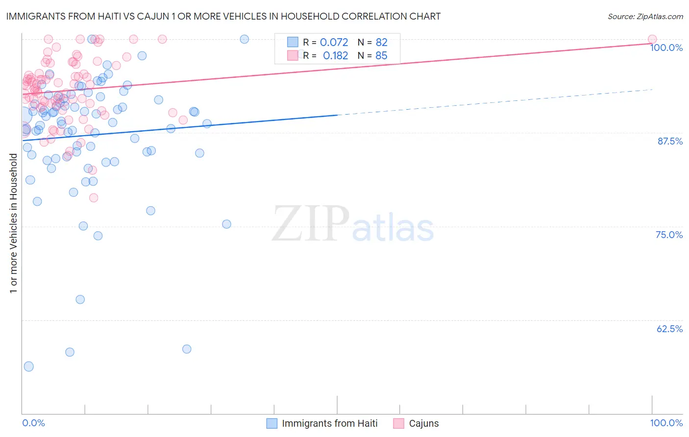Immigrants from Haiti vs Cajun 1 or more Vehicles in Household